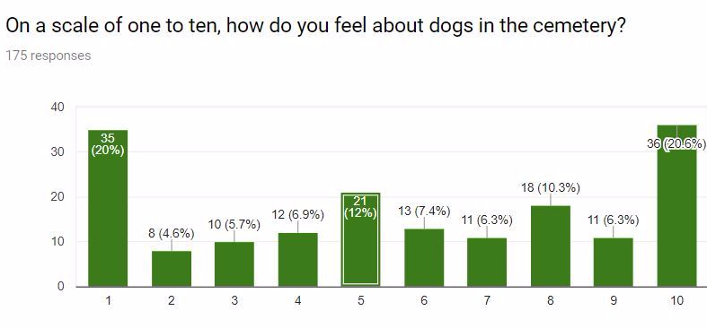 Survey Results, Do dogs belong in a cemetery?